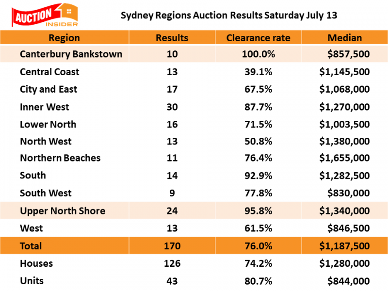 Image for post Sydney auction clearance rates top 75%!