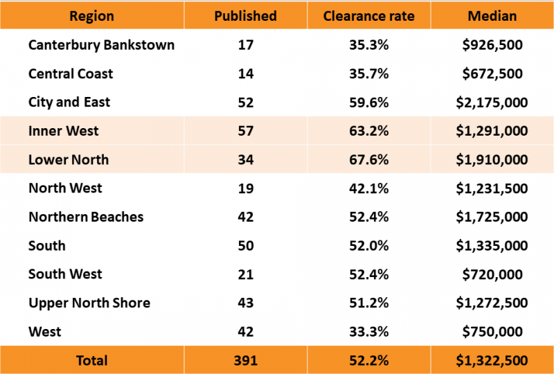 Image for post With 1 in 2 properties passing in at auction, it's more important than ever to know how & when to negotiate!