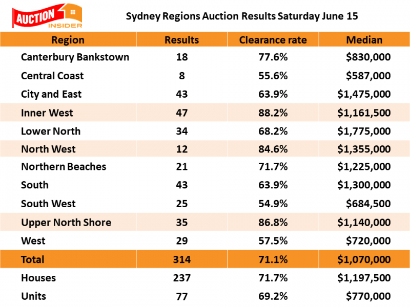 Image for post Sydney auction clearance rates high a two year high!