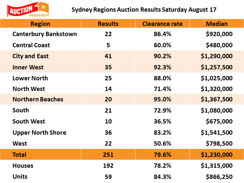 Image for post Clearance rates sky rocket to a 2 year high of 79.6% across the Sydney Property Market