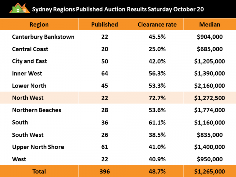 Image for post Dreary auction clearance rates send the media into a frenzy!