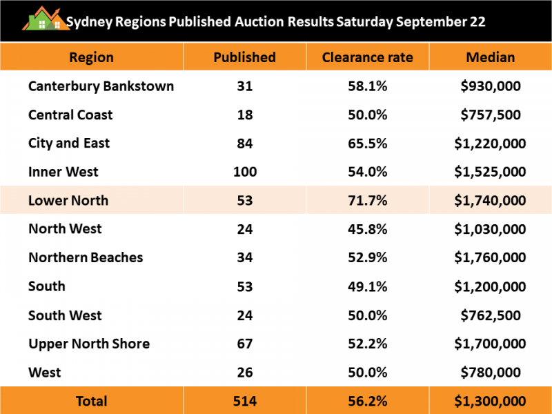 Image for post The 'Super Saturday' passes the test thanks to the Lower North Shore