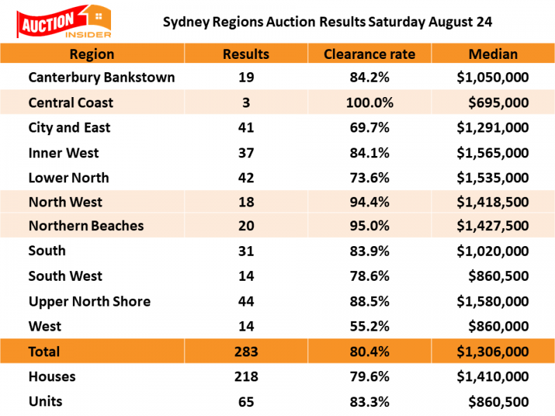 Image for post Auction Clearance Rates hit 80% over the weekend!