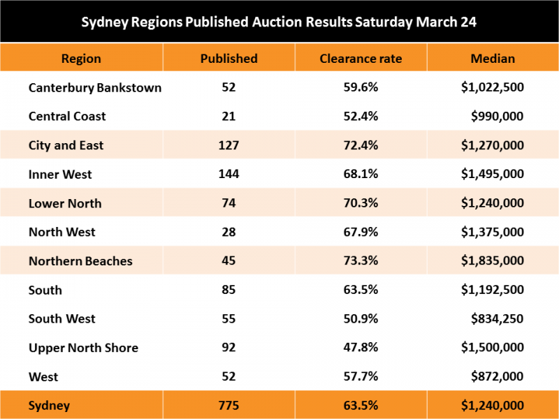 Image for post Sydney Market steady in the pre-Easter "Super Saturday"