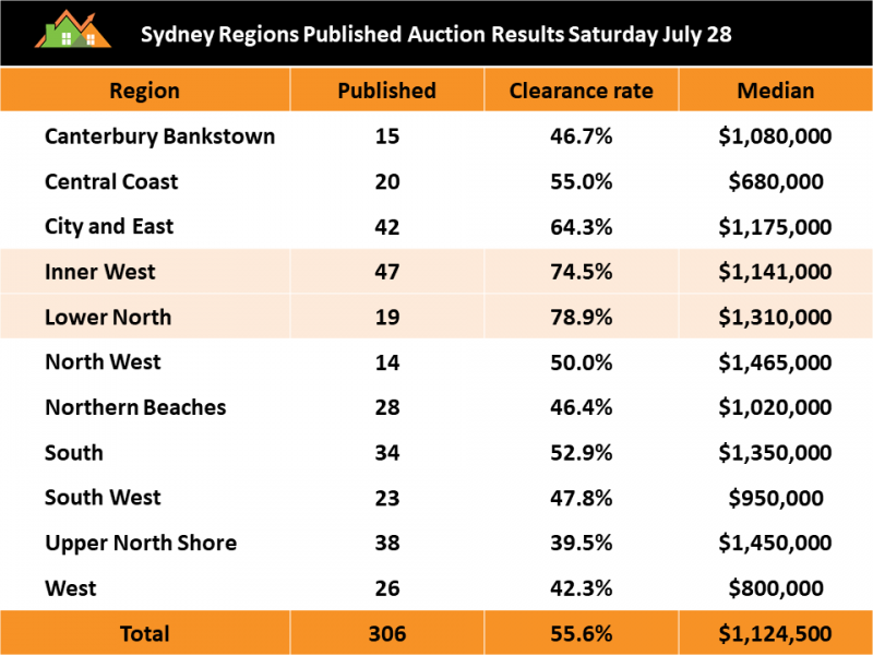 Image for post Sydney auction clearance rates all over the place again last weekend after settling back in following July school holidays