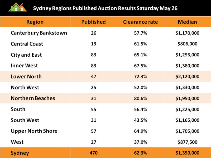 Image for post Northern Beaches Booms with clearance rate over 80%