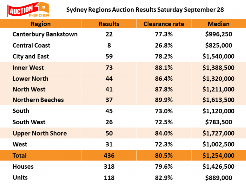 Image for post Continuously strong clearance rates shows signs of a strengthening market but we need some more stock!