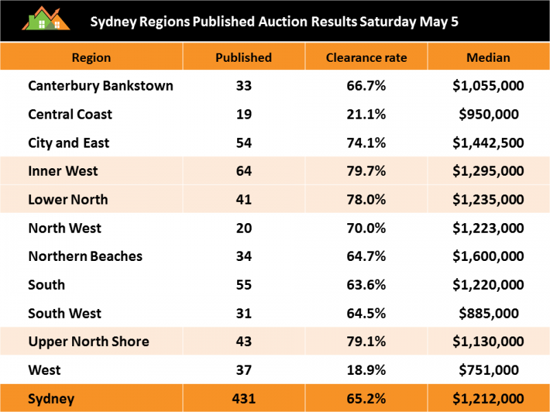 Image for post Sydney's auction "revival" but West still struggling!