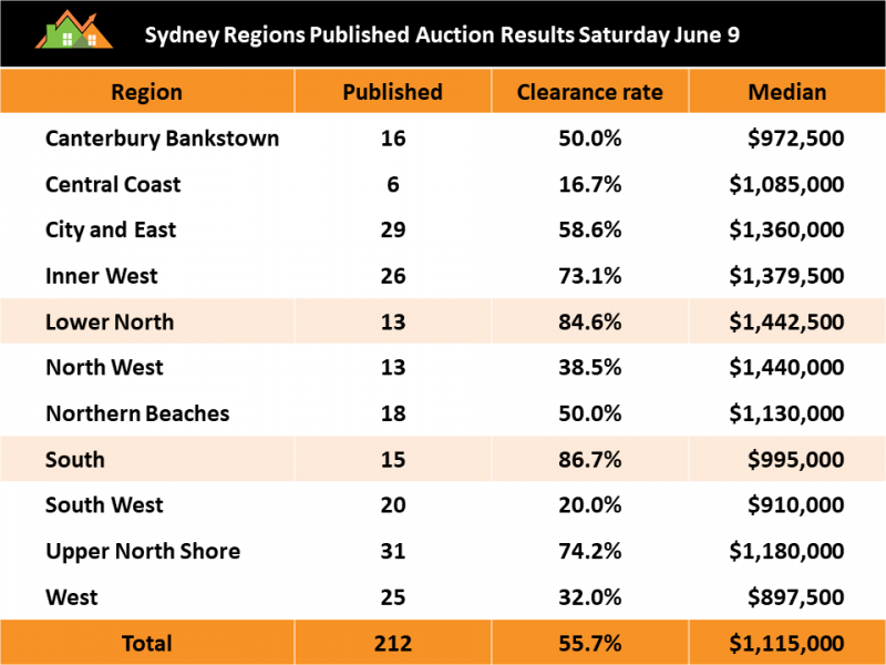 Image for post Long weekend not helping the market, as auction clearance rates are still all over the place