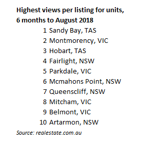 Image for post Where are the most popular places for unit buyers? 