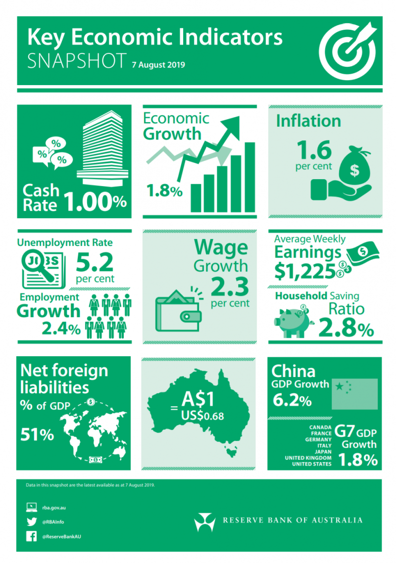 Image for post Key Economic Indicators - August 2019