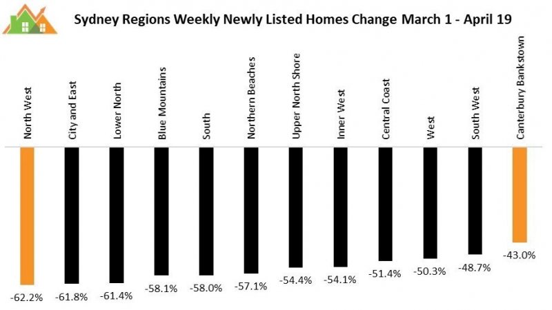 Image for post Coronavirus: new listings drop prevented Sydney housing market crash in April, March